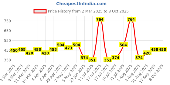 myntra.com Docare Bra Full Coverage docare Price History Graph from 2 Mar 2025 to 7 Oct 2025