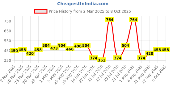 myntra.com Docare Bra Full Coverage docare Price History Graph from 2 Mar 2025 to 7 Oct 2025