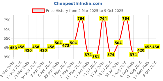 myntra.com Docare Bra Full Coverage docare Price History Graph from 2 Mar 2025 to 8 Oct 2025