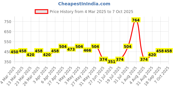 myntra.com Docare Bra Full Coverage docare Price History Graph from 4 Mar 2025 to 6 Oct 2025