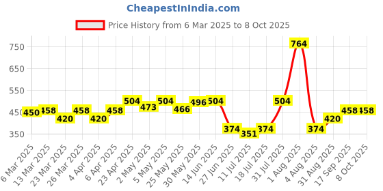 myntra.com Docare Bra Full Coverage docare Price History Graph from 6 Mar 2025 to 7 Oct 2025