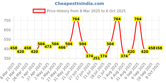 myntra.com Docare Bra Full Coverage docare Price History Graph from 8 Mar 2025 to 6 Oct 2025