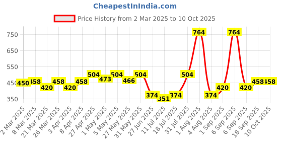 myntra.com Docare Bra Full Coverage docare Price History Graph from 2 Mar 2025 to 9 Oct 2025