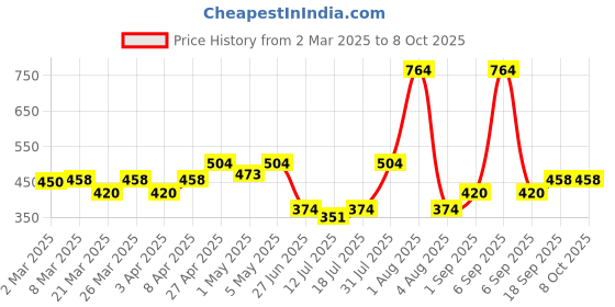 myntra.com Docare Bra Full Coverage docare Price History Graph from 2 Mar 2025 to 8 Oct 2025