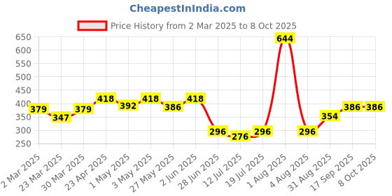 myntra.com Docare Bra Full Coverage docare Price History Graph from 2 Mar 2025 to 7 Oct 2025
