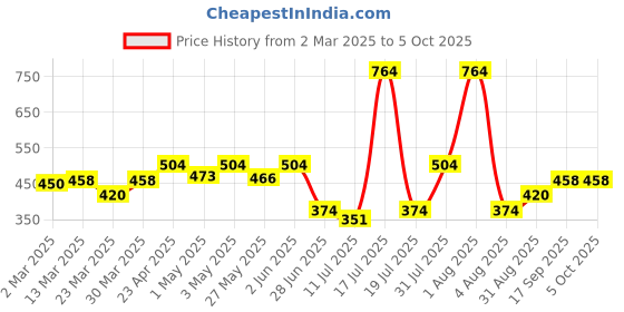 myntra.com Docare Bra Full Coverage docare Price History Graph from 2 Mar 2025 to 5 Oct 2025