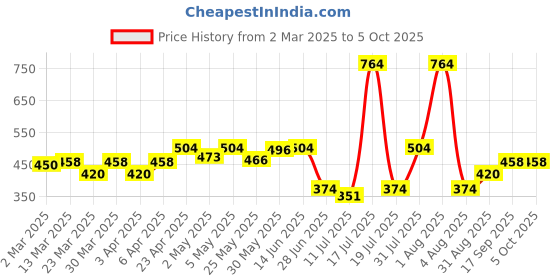 myntra.com Docare Bra Full Coverage docare Price History Graph from 2 Mar 2025 to 5 Oct 2025