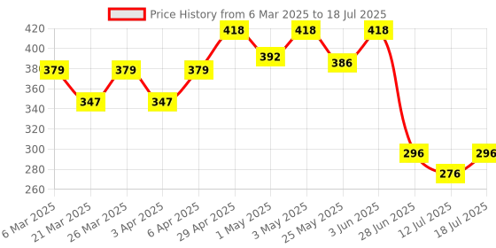 myntra.com Docare Bra Full Coverage docare Price History Graph from 6 Mar 2025 to 18 Jul 2025