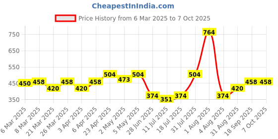 myntra.com Docare Bra Full Coverage docare Price History Graph from 6 Mar 2025 to 6 Oct 2025