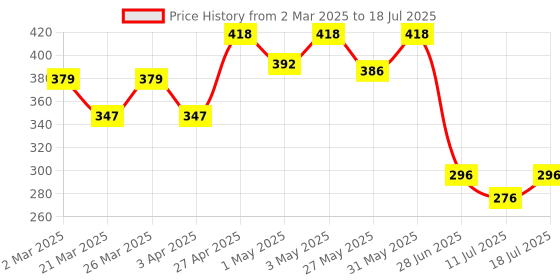 myntra.com Docare Bra Full Coverage docare Price History Graph from 2 Mar 2025 to 11 Jul 2025