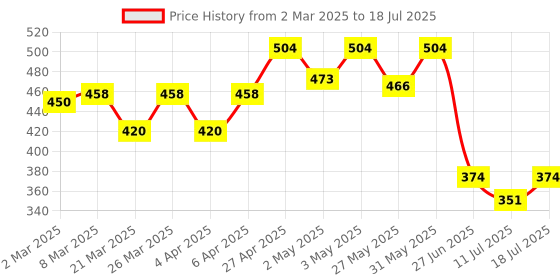 myntra.com Docare Bra Full Coverage docare Price History Graph from 2 Mar 2025 to 18 Jul 2025