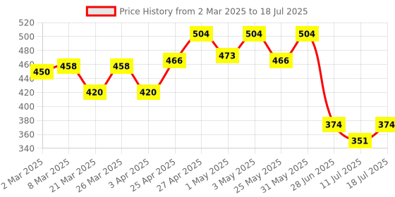 myntra.com Docare Bra Full Coverage docare Price History Graph from 2 Mar 2025 to 18 Jul 2025