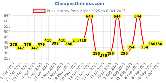 myntra.com Docare Bra Full Coverage docare Price History Graph from 2 Mar 2025 to 6 Oct 2025