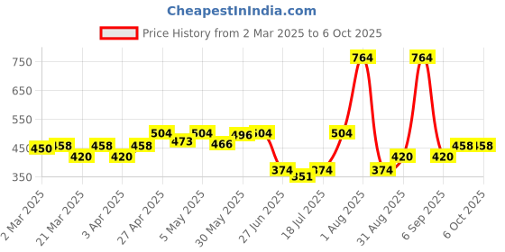 myntra.com Docare Bra Full Coverage docare Price History Graph from 2 Mar 2025 to 5 Oct 2025