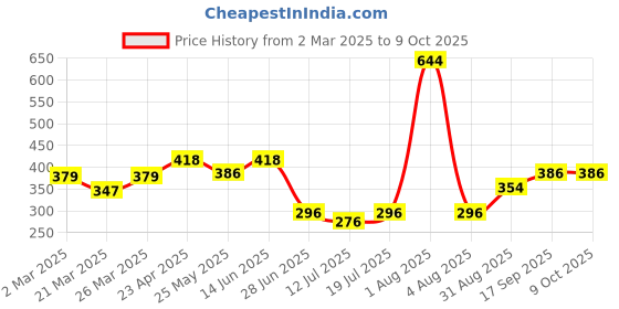 myntra.com Docare Bra Full Coverage docare Price History Graph from 2 Mar 2025 to 9 Oct 2025