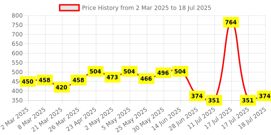 myntra.com Docare Bra Full Coverage docare Price History Graph from 2 Mar 2025 to 18 Jul 2025