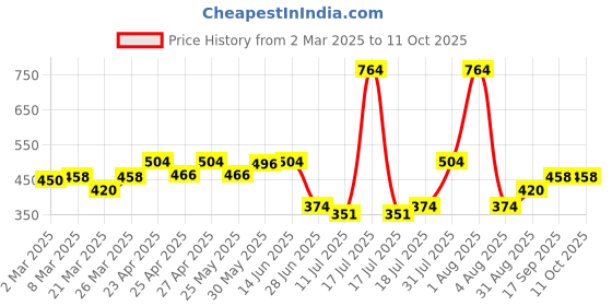 myntra.com Docare Bra Full Coverage docare Price History Graph from 2 Mar 2025 to 10 Oct 2025