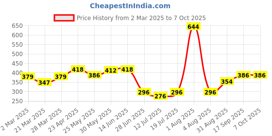 myntra.com Docare Bra Full Coverage docare Price History Graph from 2 Mar 2025 to 7 Oct 2025
