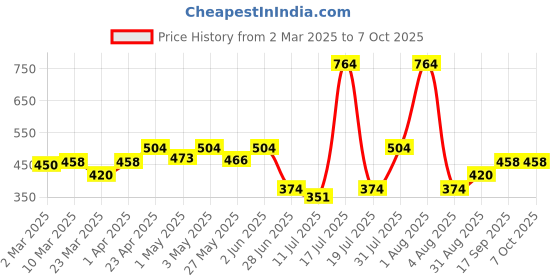 myntra.com Docare Bra Full Coverage docare Price History Graph from 2 Mar 2025 to 7 Oct 2025