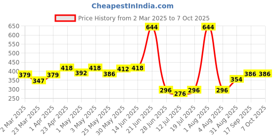 myntra.com Docare Bra Full Coverage docare Price History Graph from 2 Mar 2025 to 6 Oct 2025