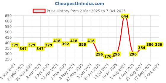 myntra.com Docare Bra Full Coverage docare Price History Graph from 2 Mar 2025 to 6 Oct 2025
