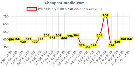 myntra.com Docare Bra Full Coverage docare Price History Graph from 4 Mar 2025 to 5 Oct 2025