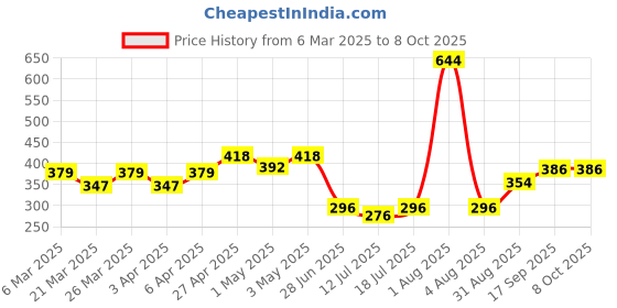 myntra.com Docare Bra Full Coverage docare Price History Graph from 6 Mar 2025 to 8 Oct 2025