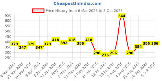 myntra.com Docare Bra Full Coverage docare Price History Graph from 6 Mar 2025 to 5 Oct 2025