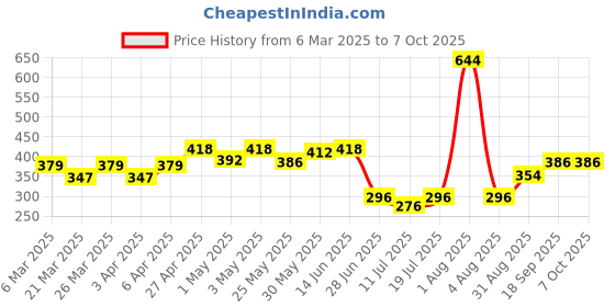 myntra.com Docare Bra Full Coverage docare Price History Graph from 6 Mar 2025 to 6 Oct 2025