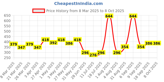 myntra.com Docare Bra Full Coverage docare Price History Graph from 8 Mar 2025 to 6 Oct 2025