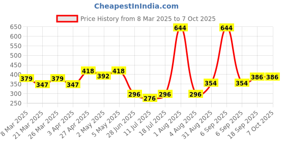 myntra.com Docare Bra Full Coverage docare Price History Graph from 8 Mar 2025 to 7 Oct 2025