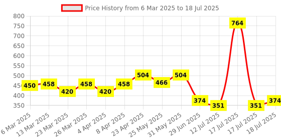 myntra.com Docare Bra Full Coverage docare Price History Graph from 6 Mar 2025 to 18 Jul 2025