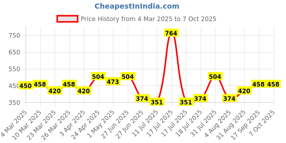 myntra.com Docare Bra Full Coverage docare Price History Graph from 4 Mar 2025 to 6 Oct 2025