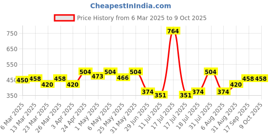 myntra.com Docare Bra Full Coverage docare Price History Graph from 6 Mar 2025 to 7 Oct 2025