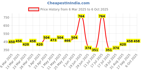 myntra.com Docare Bra Full Coverage docare Price History Graph from 6 Mar 2025 to 6 Oct 2025