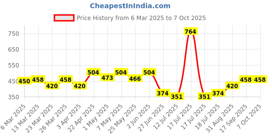myntra.com Docare Bra Full Coverage docare Price History Graph from 6 Mar 2025 to 6 Oct 2025