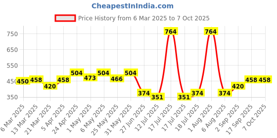 myntra.com Docare Bra Full Coverage docare Price History Graph from 6 Mar 2025 to 5 Oct 2025