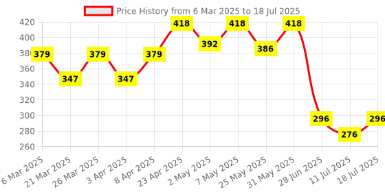 myntra.com Docare Bra Full Coverage docare Price History Graph from 6 Mar 2025 to 18 Jul 2025