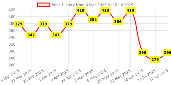myntra.com Docare Bra Full Coverage docare Price History Graph from 6 Mar 2025 to 18 Jul 2025