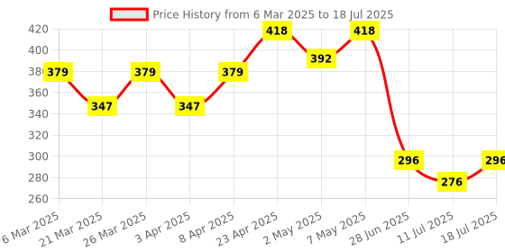 myntra.com Docare Bra Full Coverage docare Price History Graph from 6 Mar 2025 to 18 Jul 2025