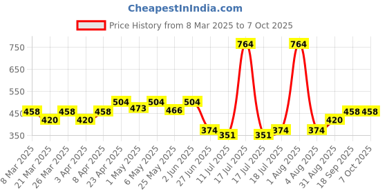 myntra.com Docare Bra Full Coverage docare Price History Graph from 8 Mar 2025 to 7 Oct 2025