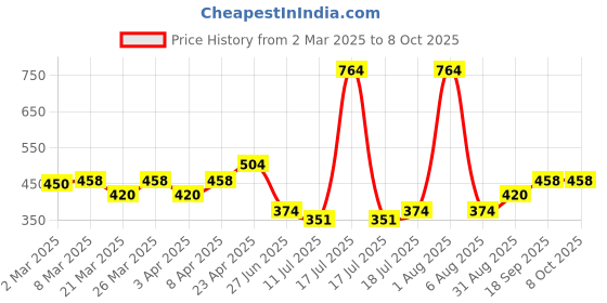 myntra.com Docare Bra Full Coverage docare Price History Graph from 2 Mar 2025 to 7 Oct 2025