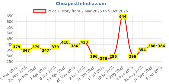 myntra.com Docare Bra Full Coverage docare Price History Graph from 2 Mar 2025 to 5 Oct 2025