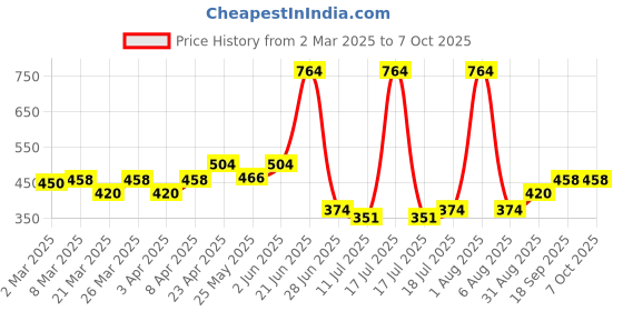 myntra.com Docare Bra Full Coverage docare Price History Graph from 2 Mar 2025 to 7 Oct 2025