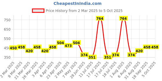 myntra.com Docare Bra Full Coverage docare Price History Graph from 2 Mar 2025 to 5 Oct 2025