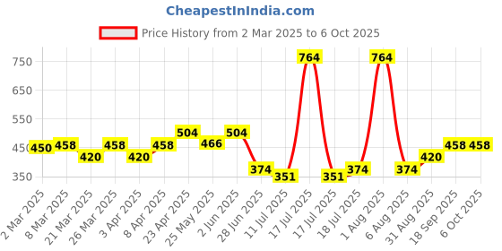 myntra.com Docare Bra Full Coverage docare Price History Graph from 2 Mar 2025 to 6 Oct 2025
