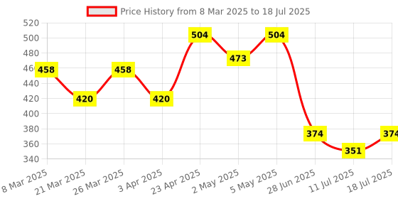 myntra.com Docare Bra Full Coverage docare Price History Graph from 8 Mar 2025 to 18 Jul 2025