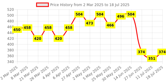 myntra.com Docare Bra Full Coverage docare Price History Graph from 2 Mar 2025 to 18 Jul 2025
