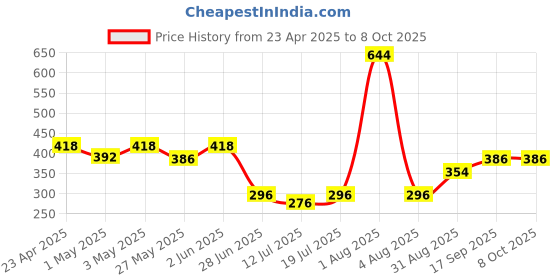 myntra.com Docare Bra Full Coverage docare Price History Graph from 23 Apr 2025 to 8 Oct 2025