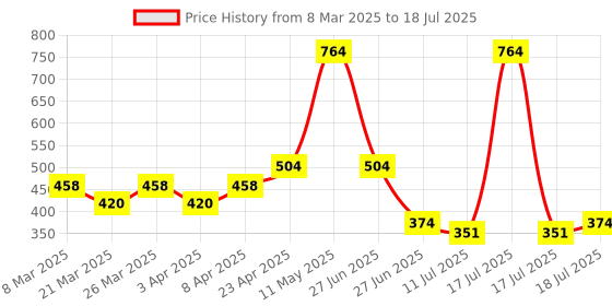 myntra.com Docare Bra Full Coverage docare Price History Graph from 8 Mar 2025 to 18 Jul 2025